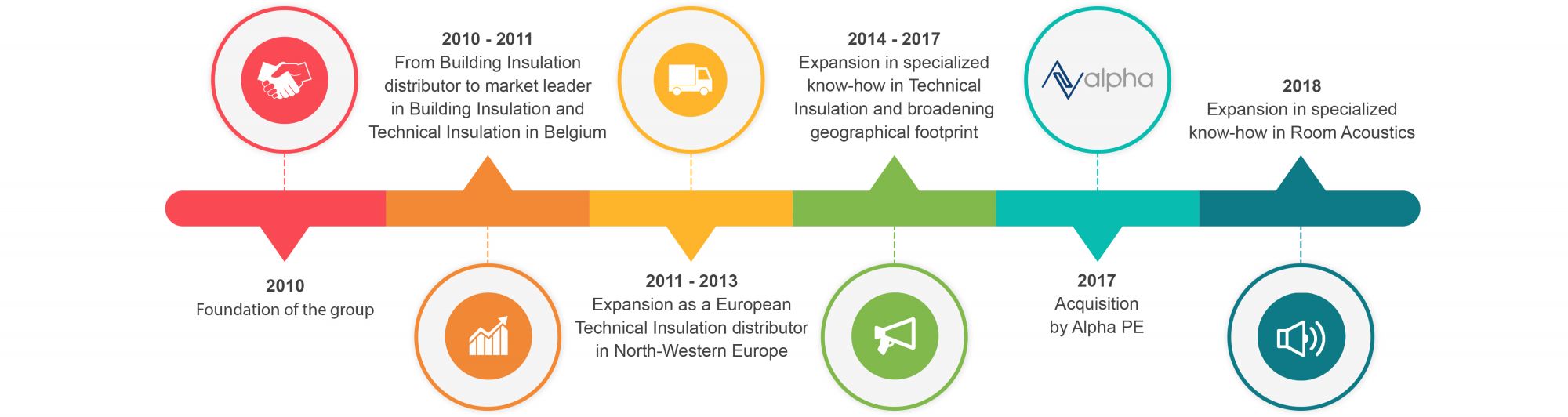 IPCOM timeline